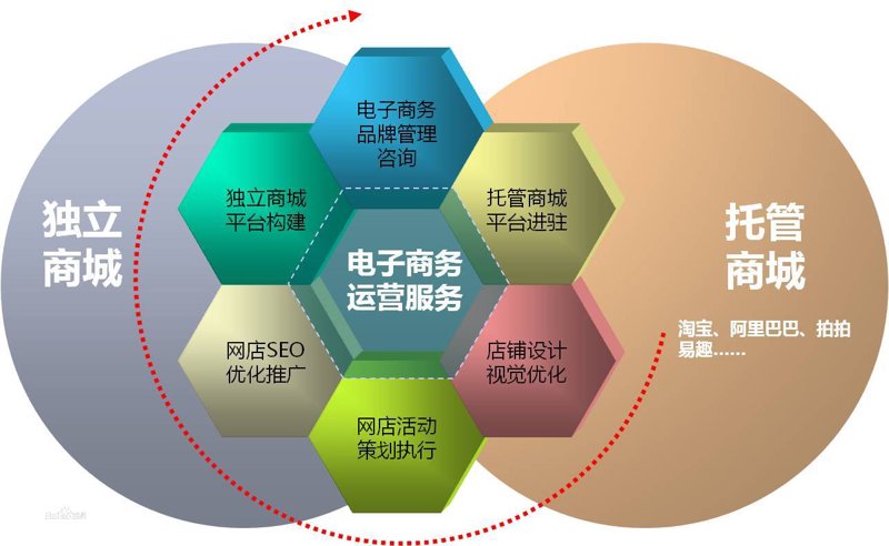 网店托管:让专业团队助力您的电商事业